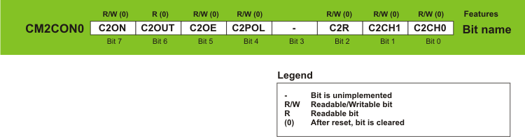CM2CON0 Register CM2CON0 Register