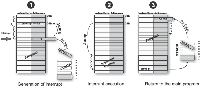 Interrupt System Interrupt System
