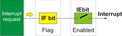 Interrupt System Registers Interrupt System Registers