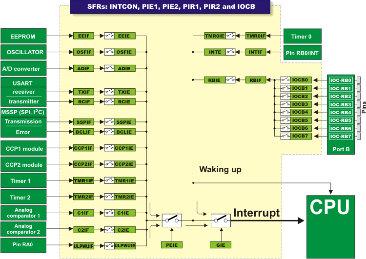 Interrupt SFRs Interrupt SFRs