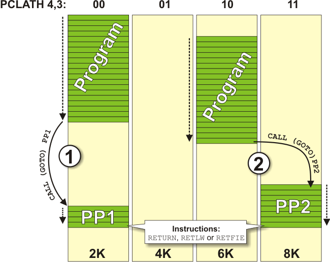 PCLATH Registers PCLATH Registers