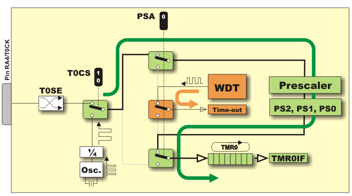 The function of the PSA bit 0 The function of the PSA bit 0