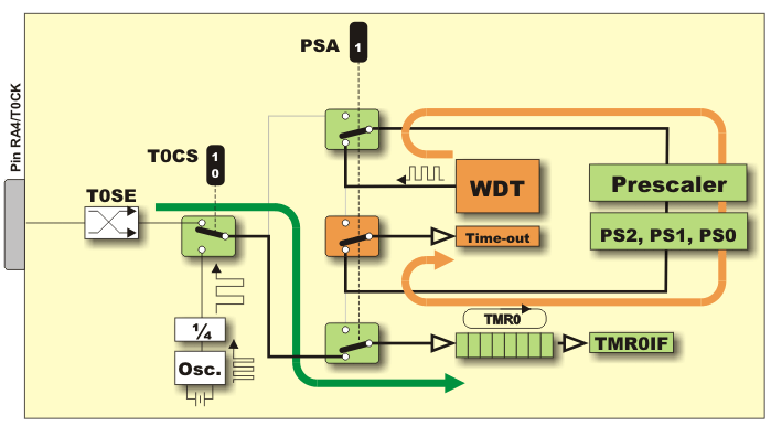 The function of the PSA bit 1 The function of the PSA bit 1