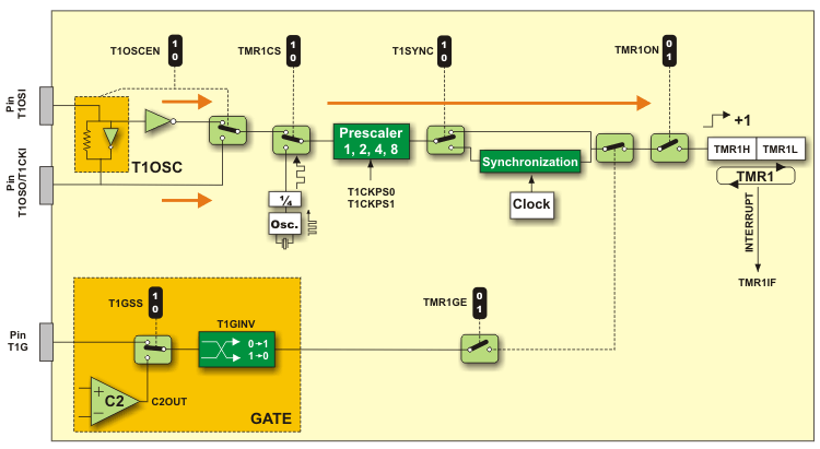 Simplified schematic of TMR1 timer Simplified schematic of TMR1 timer