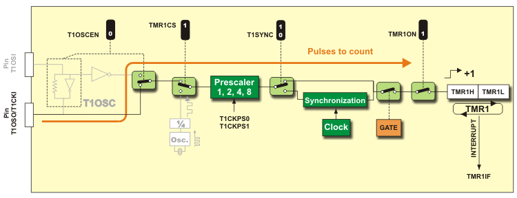 Timer TMR1 Oscillator Timer TMR1 Oscillator