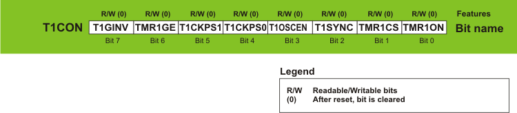 T1CON Register T1CON Register