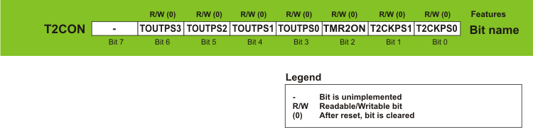 T2CON Register T2CON Register