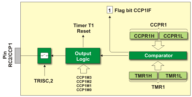 CCP1 IN COMPARE MODE CCP1 IN COMPARE MODE