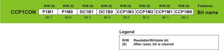 CCP1CON Register CCP1CON Register