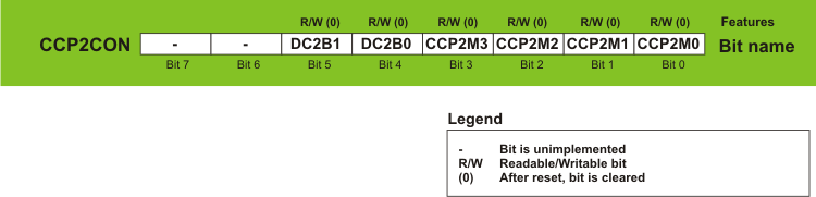 CCP2CON Register CCP2CON Register