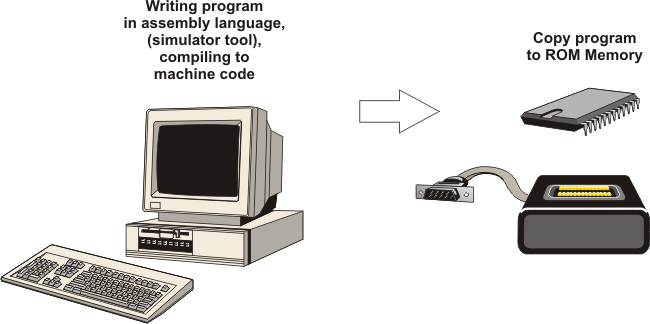 Programming microcontroller Programming microcontroller