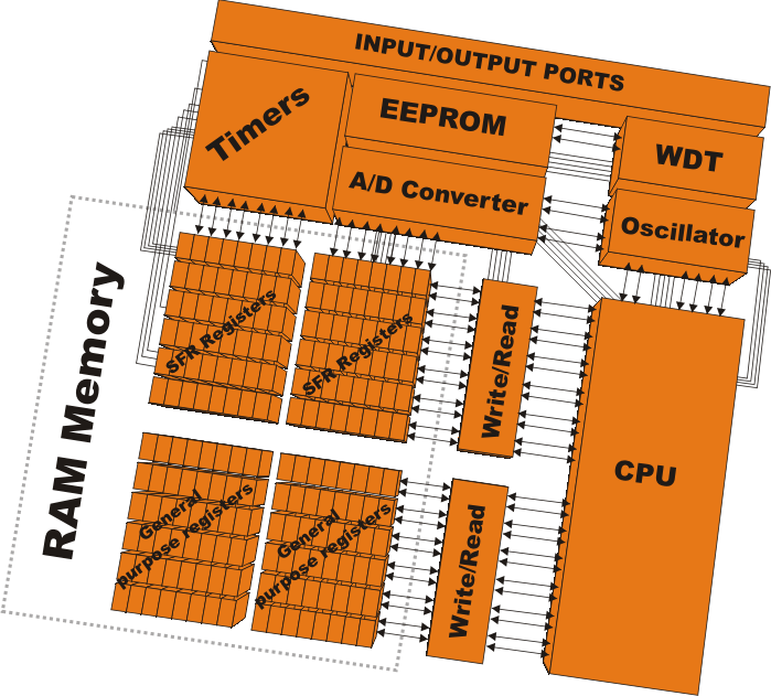 RAM MEMORY RAM MEMORY