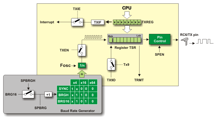 EUSART Asynchronous Transmitter EUSART Asynchronous Transmitter