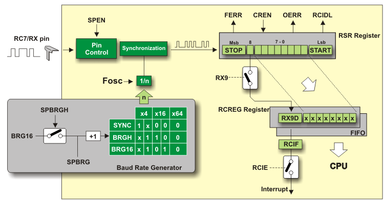 EUSART ASYNCHRONOUS RECEIVER EUSART ASYNCHRONOUS RECEIVER