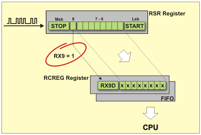 9-BIT DATA RECEIVE 9-BIT DATA RECEIVE