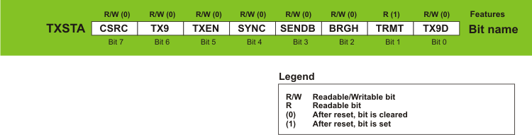 TXSTA Register TXSTA Register