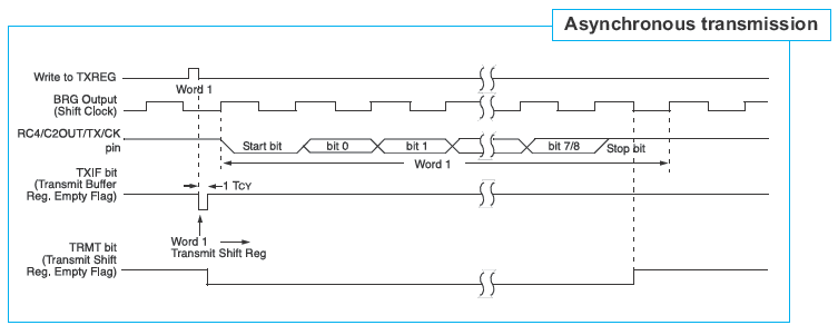 Asynchronous transmission Asynchronous transmission