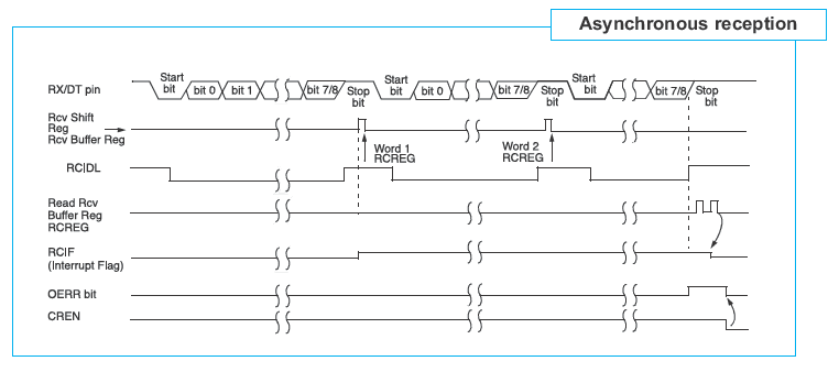Asynchronous reception Asynchronous reception