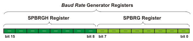 EUSART Baud Rate Generator Registers (BRG) EUSART Baud Rate Generator Registers (BRG)