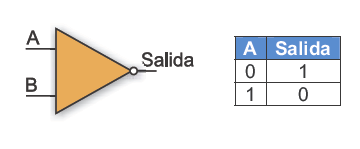 Esquema símbolo y tabla de una compuerta NOT