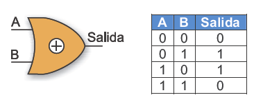 Esquema símbolo y la tabla de una puerta XOR