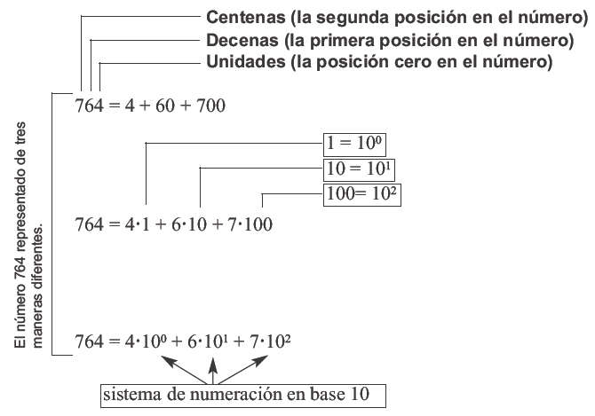 El número 764 representado de tres maneras diferentes