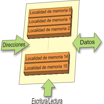 UNIDAD DE MEMORIA