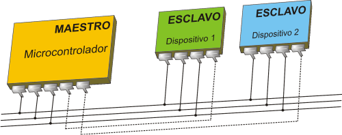 SPI (SERIAL PERIPHERAL INTERFACE BUS) - BUS SERIAL DE INTERFAZ DE PERIFÉRICOS