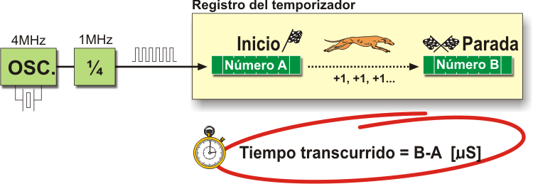 Funcionamiento del temporizador