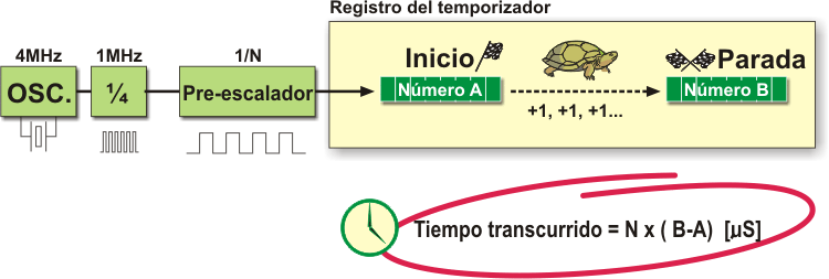 UTILIZAR UN PREESCALADOR EN EL FUNCIONAMIENTO DEL TEMPORIZADOR