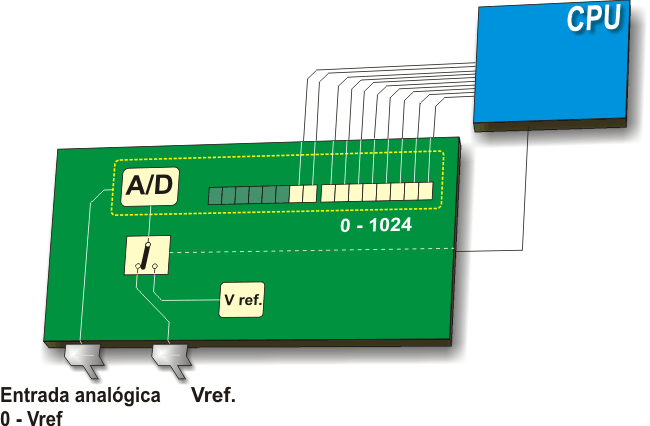 Utilizando un convertidor A/D