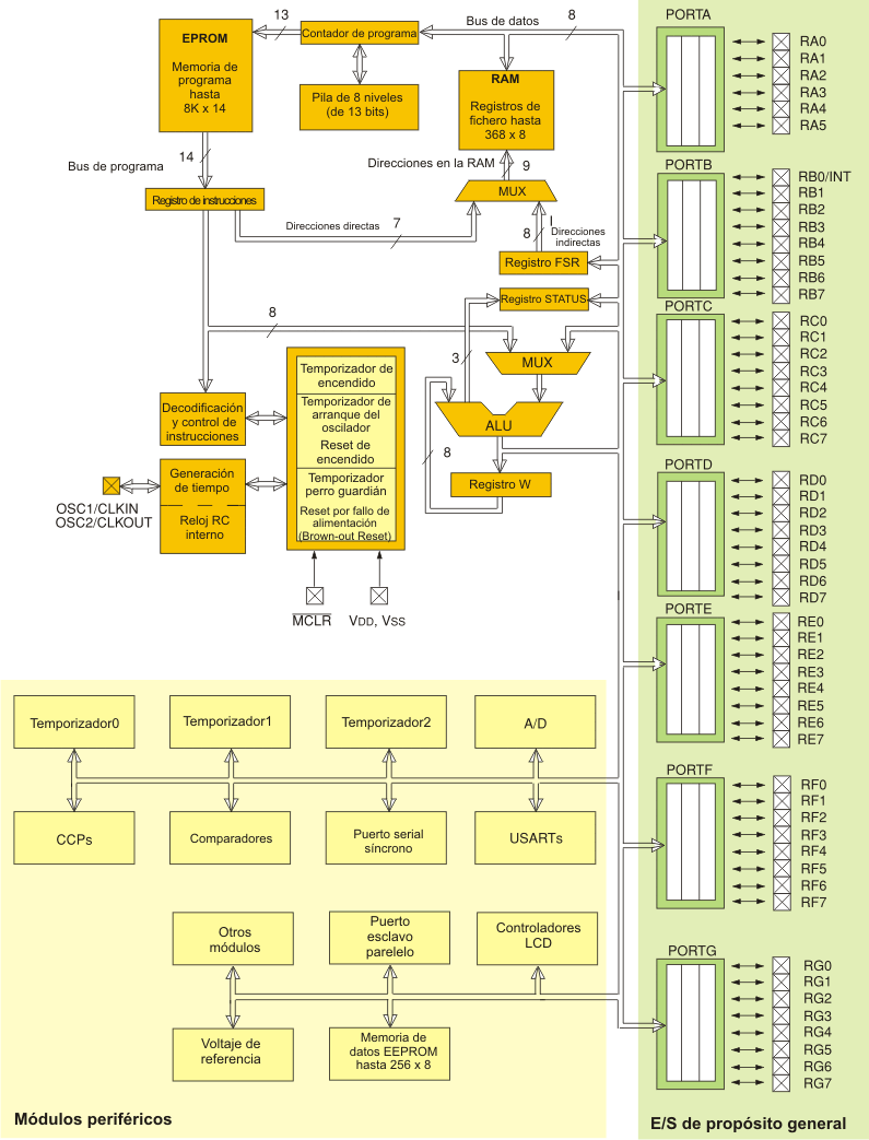 ARQUITECTURA PIC DIAGRAMA DE BLOQUES