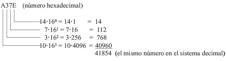 CONVERSIÓN DE NÚMEROS HEXADECIMALES A DECIMALES