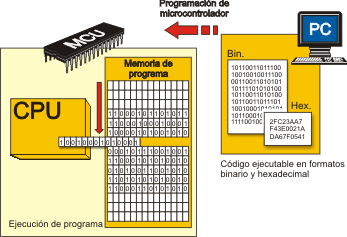 Programación de microcontroladores - Código de Máquina