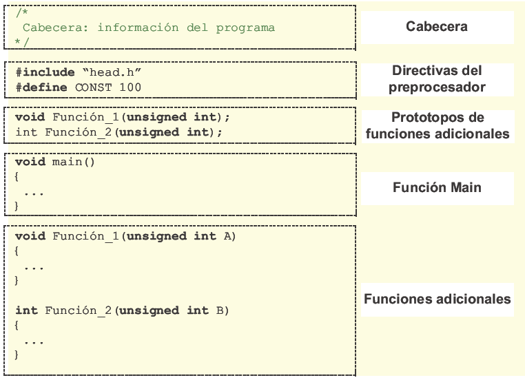 ESTRUCTURA DE UN PROGRAMA EN C estructura de un programa en c: