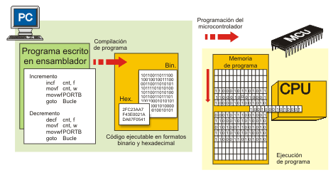 Programación de microcontroladores - Ensamblador