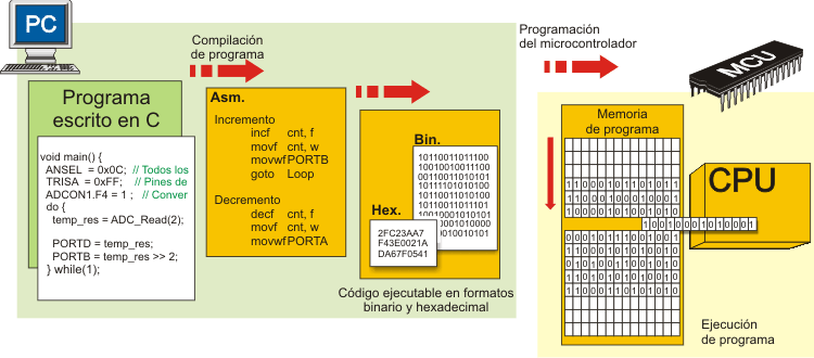 Programming microcontroller - C programming language