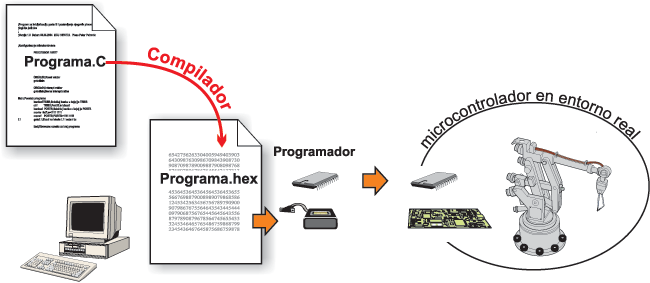 Proceso de programación del microcontrolador