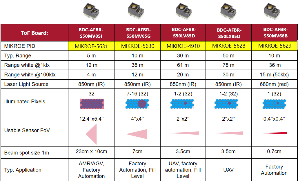 3d-tof and ranging sensors new