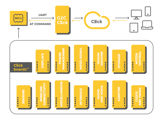 Click Cloud IoT solution