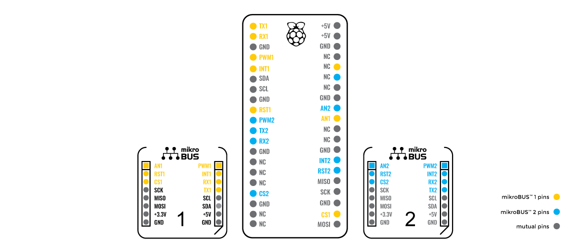 Raspberry Pi Pico to mikroBUS™ pinout