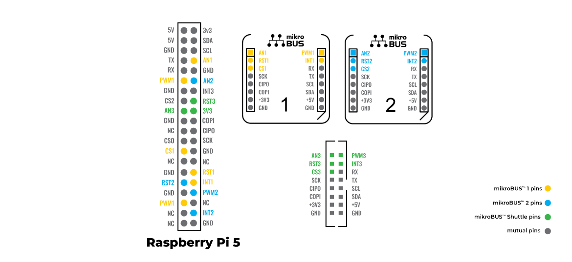 Raspberry Pi 5 to mikroBUS Pinout